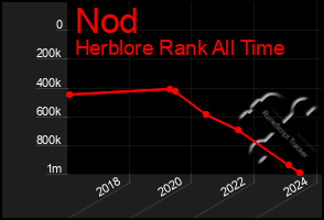 Total Graph of Nod