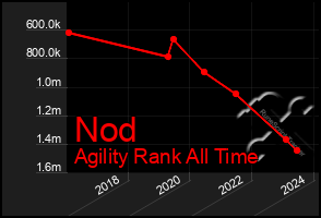 Total Graph of Nod