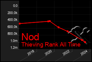 Total Graph of Nod