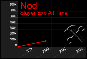 Total Graph of Nod