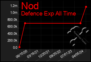 Total Graph of Nod