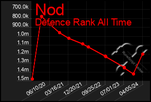 Total Graph of Nod