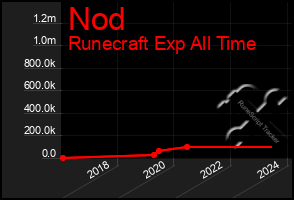 Total Graph of Nod