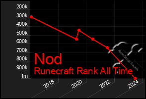 Total Graph of Nod