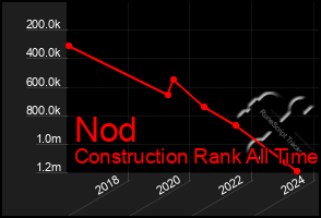 Total Graph of Nod