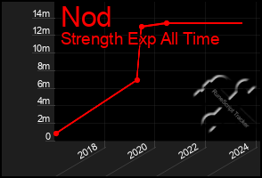 Total Graph of Nod