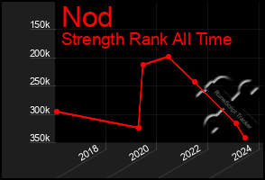 Total Graph of Nod