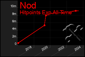 Total Graph of Nod