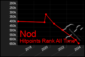 Total Graph of Nod