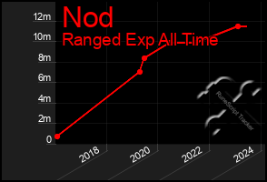 Total Graph of Nod