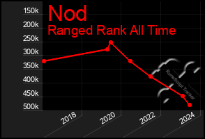 Total Graph of Nod