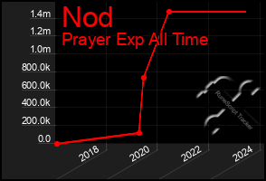 Total Graph of Nod