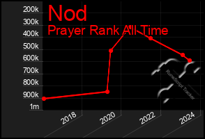 Total Graph of Nod