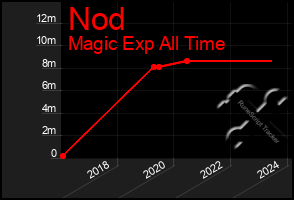 Total Graph of Nod