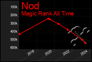 Total Graph of Nod