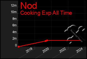 Total Graph of Nod