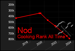 Total Graph of Nod