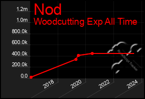 Total Graph of Nod