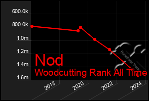 Total Graph of Nod