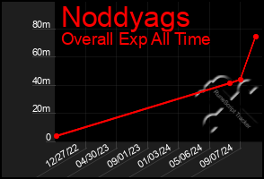 Total Graph of Noddyags