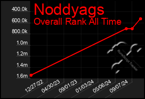 Total Graph of Noddyags