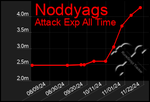 Total Graph of Noddyags