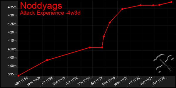 Last 31 Days Graph of Noddyags