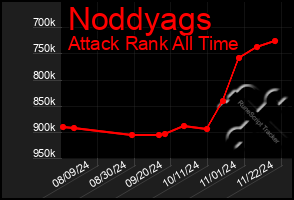 Total Graph of Noddyags