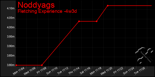 Last 31 Days Graph of Noddyags