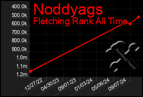 Total Graph of Noddyags