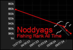 Total Graph of Noddyags