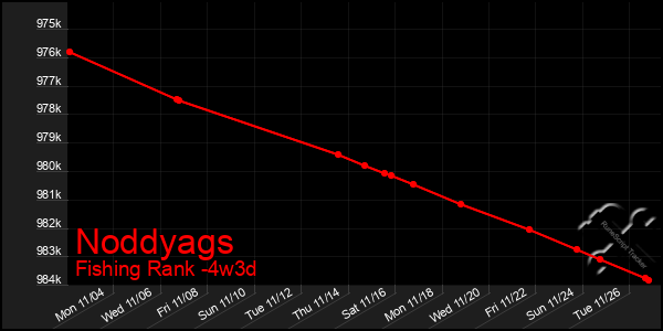 Last 31 Days Graph of Noddyags