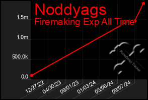 Total Graph of Noddyags