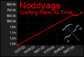 Total Graph of Noddyags