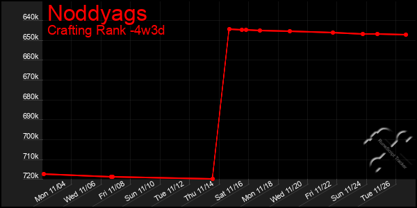 Last 31 Days Graph of Noddyags