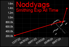 Total Graph of Noddyags