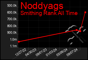 Total Graph of Noddyags