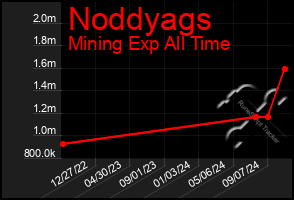 Total Graph of Noddyags