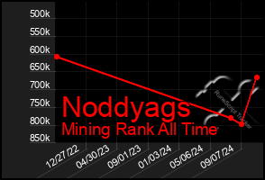 Total Graph of Noddyags