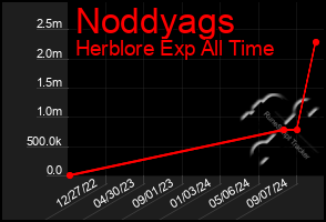 Total Graph of Noddyags