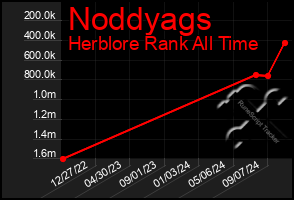 Total Graph of Noddyags