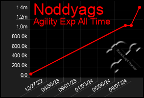 Total Graph of Noddyags