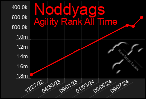 Total Graph of Noddyags