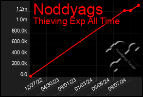 Total Graph of Noddyags