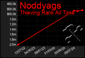 Total Graph of Noddyags