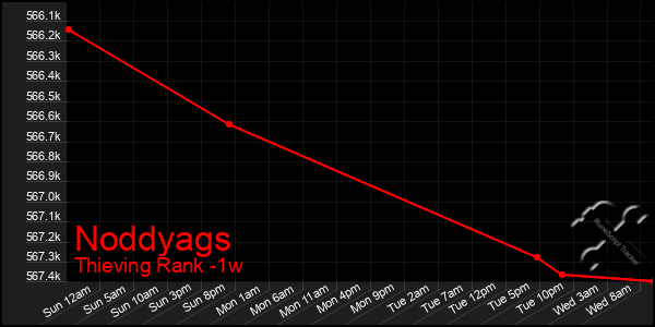 Last 7 Days Graph of Noddyags