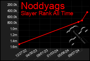 Total Graph of Noddyags