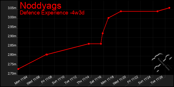 Last 31 Days Graph of Noddyags