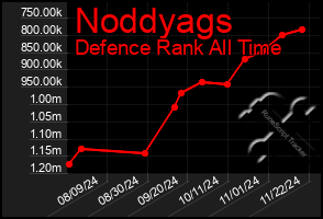 Total Graph of Noddyags