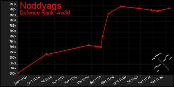 Last 31 Days Graph of Noddyags